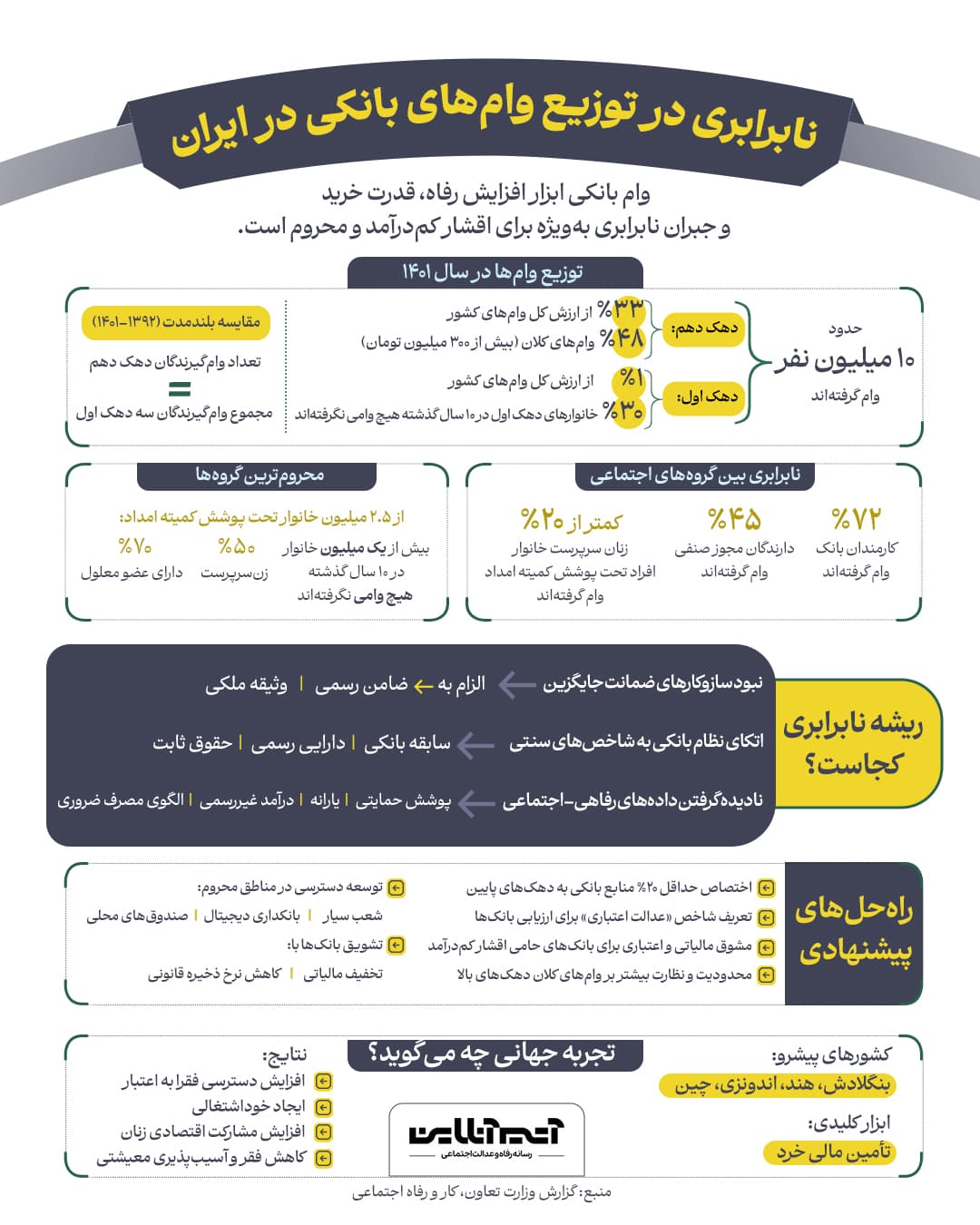 اینفوگرافیک  نابرابری وام.jpg