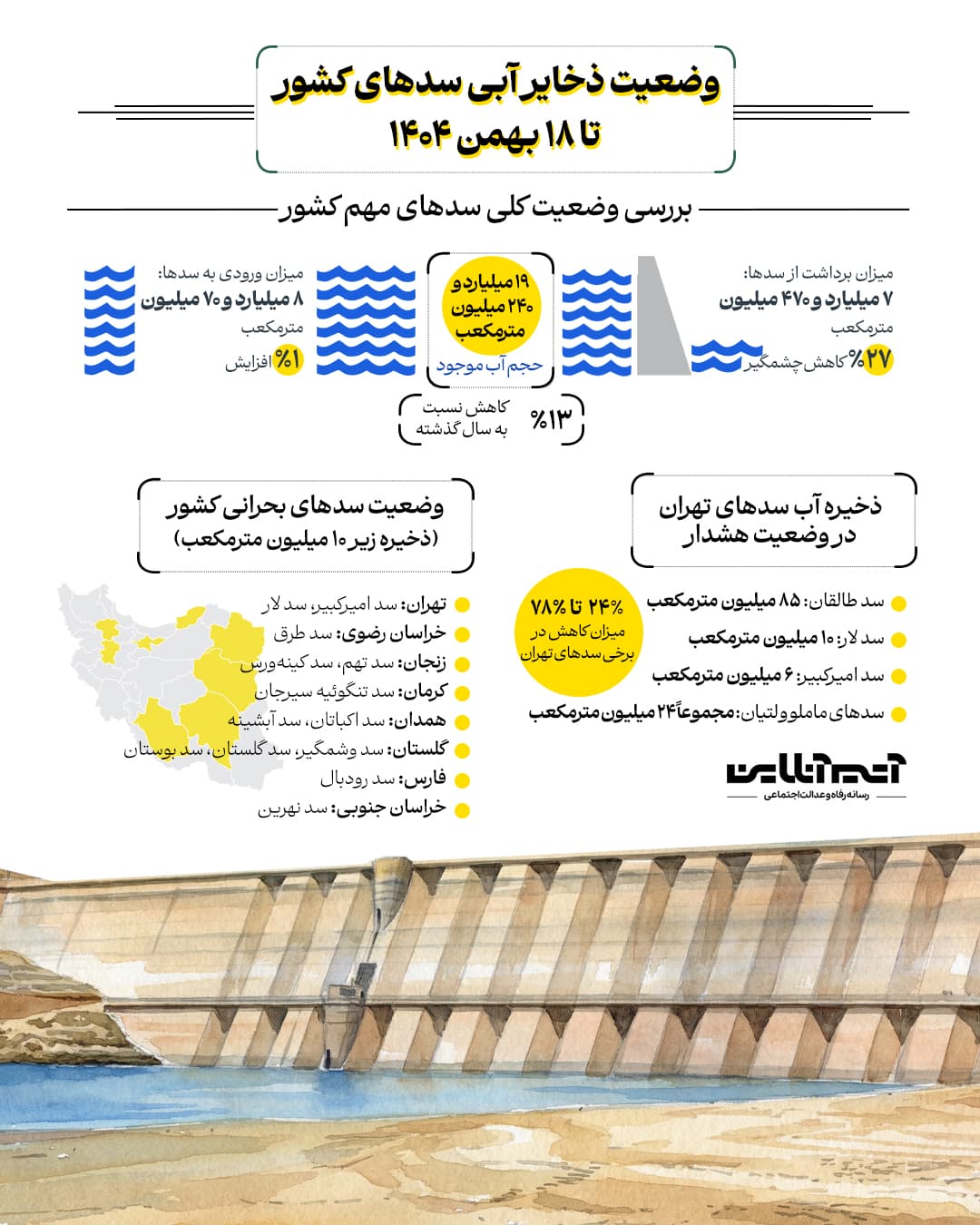 اینفوگرافیک ذخایر آبی سدها.jpg