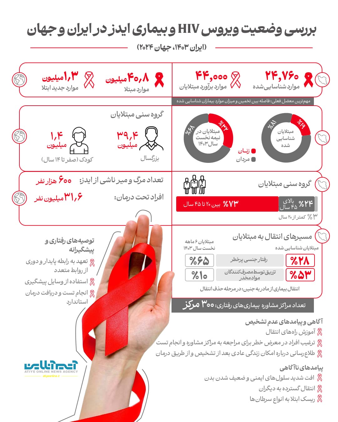 اینفو ایدز.jpg